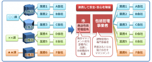 国土交通省第6回インフラメンテナンス大賞」明石市