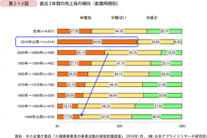 中小企業庁「小規模企業白書」2016